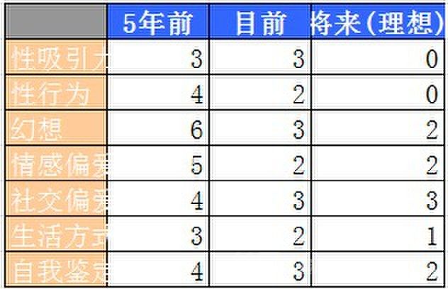 性取向的状况和表现 性取向的状况和表现